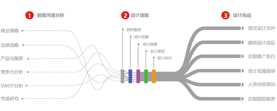 龍騰設計合作流程